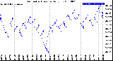 Milwaukee Weather Barometric Pressure<br>Daily Low