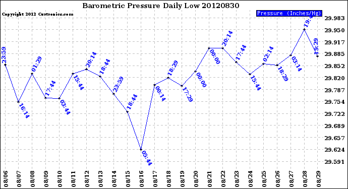 Milwaukee Weather Barometric Pressure<br>Daily Low