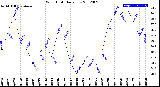 Milwaukee Weather Wind Chill<br>Daily Low