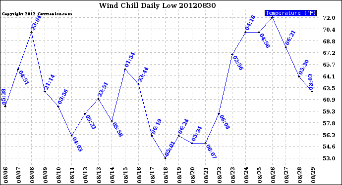 Milwaukee Weather Wind Chill<br>Daily Low