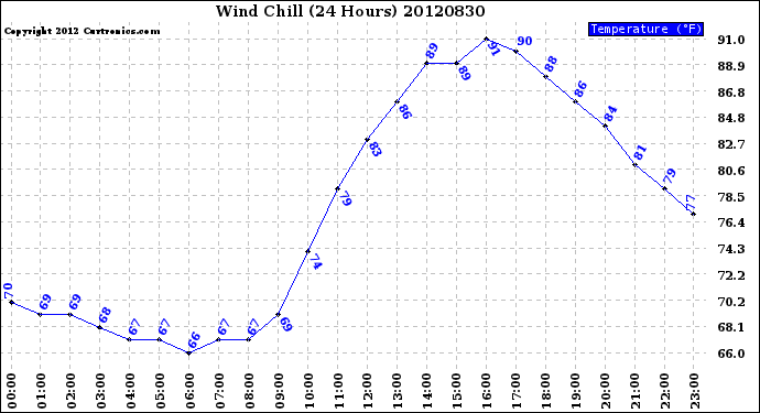 Milwaukee Weather Wind Chill<br>(24 Hours)