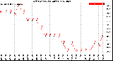 Milwaukee Weather Dew Point<br>(24 Hours)