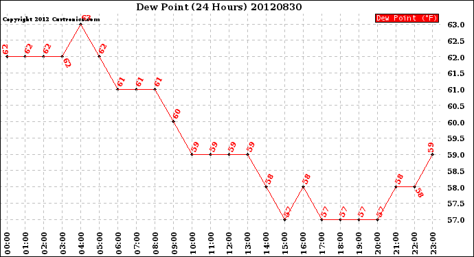 Milwaukee Weather Dew Point<br>(24 Hours)