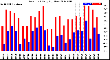 Milwaukee Weather Dew Point<br>Daily High/Low