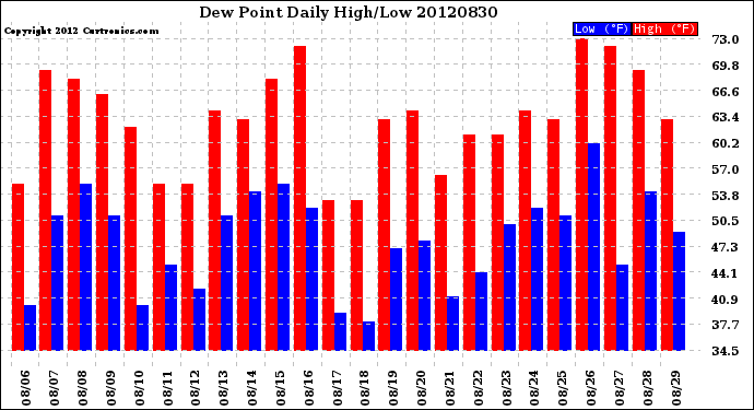 Milwaukee Weather Dew Point<br>Daily High/Low