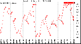 Milwaukee Weather Dew Point<br>Daily High