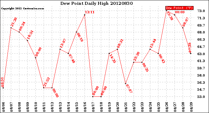 Milwaukee Weather Dew Point<br>Daily High