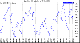 Milwaukee Weather Dew Point<br>Daily Low