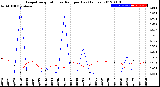 Milwaukee Weather Evapotranspiration<br>vs Rain per Day<br>(Inches)