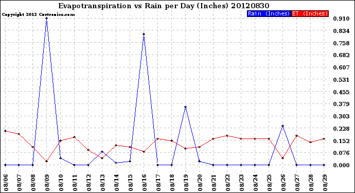 Milwaukee Weather Evapotranspiration<br>vs Rain per Day<br>(Inches)