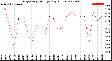 Milwaukee Weather Evapotranspiration<br>per Day (Inches)