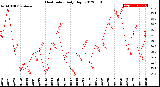 Milwaukee Weather Heat Index<br>Daily High