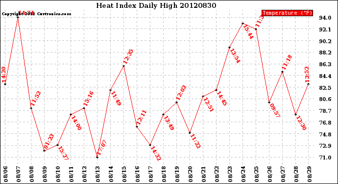 Milwaukee Weather Heat Index<br>Daily High