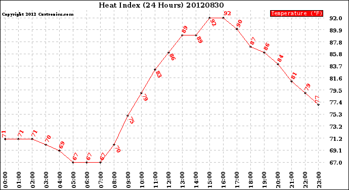 Milwaukee Weather Heat Index<br>(24 Hours)