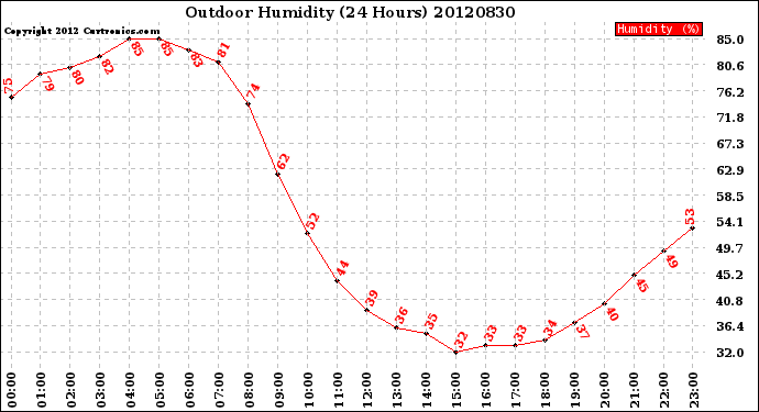 Milwaukee Weather Outdoor Humidity<br>(24 Hours)