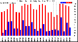 Milwaukee Weather Outdoor Humidity<br>Daily High/Low