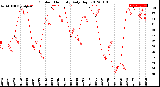 Milwaukee Weather Outdoor Humidity<br>Daily High