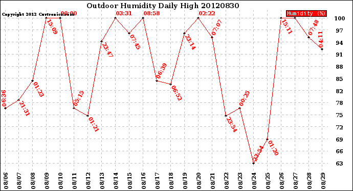 Milwaukee Weather Outdoor Humidity<br>Daily High