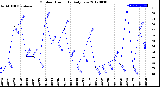 Milwaukee Weather Outdoor Humidity<br>Daily Low