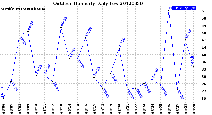 Milwaukee Weather Outdoor Humidity<br>Daily Low