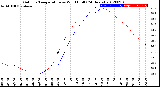 Milwaukee Weather Outdoor Temperature<br>vs Wind Chill<br>(24 Hours)