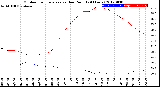 Milwaukee Weather Outdoor Temperature<br>vs Dew Point<br>(24 Hours)