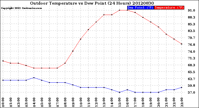 Milwaukee Weather Outdoor Temperature<br>vs Dew Point<br>(24 Hours)