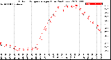 Milwaukee Weather Outdoor Temperature<br>per Hour<br>(24 Hours)