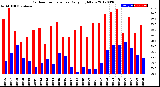 Milwaukee Weather Outdoor Temperature<br>Daily High/Low