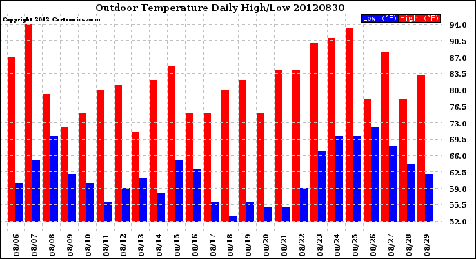 Milwaukee Weather Outdoor Temperature<br>Daily High/Low