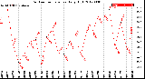 Milwaukee Weather Outdoor Temperature<br>Daily High