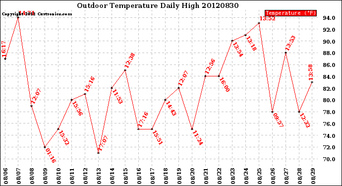 Milwaukee Weather Outdoor Temperature<br>Daily High