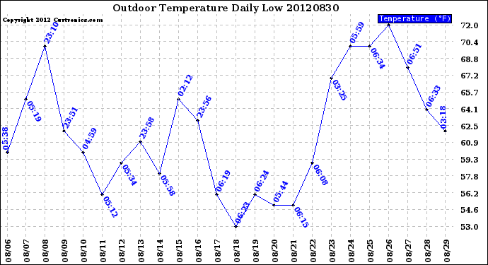 Milwaukee Weather Outdoor Temperature<br>Daily Low