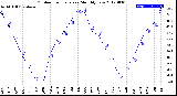 Milwaukee Weather Outdoor Temperature<br>Monthly Low