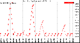 Milwaukee Weather Rain<br>By Day<br>(Inches)