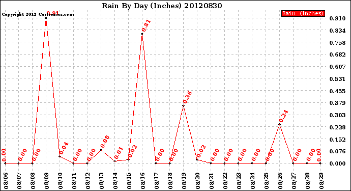 Milwaukee Weather Rain<br>By Day<br>(Inches)