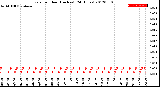 Milwaukee Weather Rain<br>per Hour<br>(Inches)<br>(24 Hours)