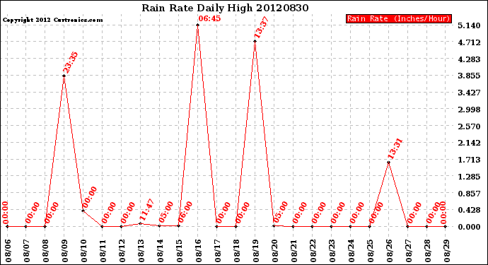 Milwaukee Weather Rain Rate<br>Daily High