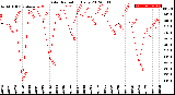 Milwaukee Weather Solar Radiation<br>Daily