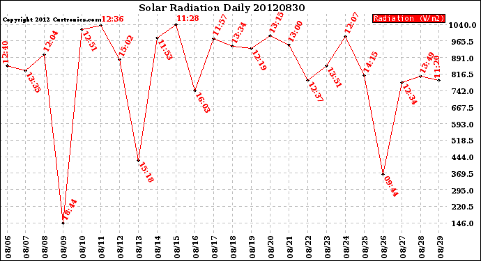 Milwaukee Weather Solar Radiation<br>Daily