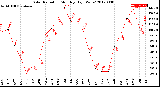 Milwaukee Weather Solar Radiation<br>Monthly High W/m2