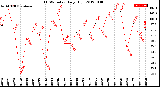 Milwaukee Weather THSW Index<br>Daily High