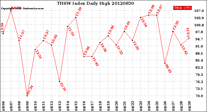 Milwaukee Weather THSW Index<br>Daily High