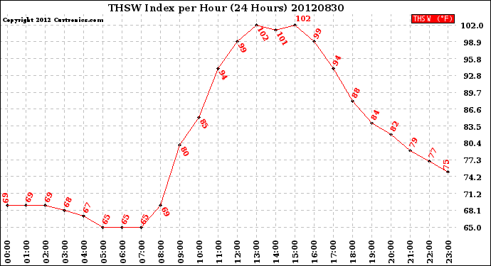 Milwaukee Weather THSW Index<br>per Hour<br>(24 Hours)