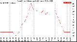 Milwaukee Weather Wind Speed<br>Average<br>(24 Hours)