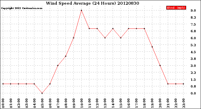 Milwaukee Weather Wind Speed<br>Average<br>(24 Hours)