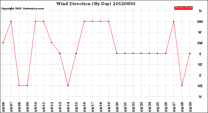 Milwaukee Weather Wind Direction<br>(By Day)