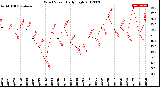 Milwaukee Weather Wind Speed<br>Daily High