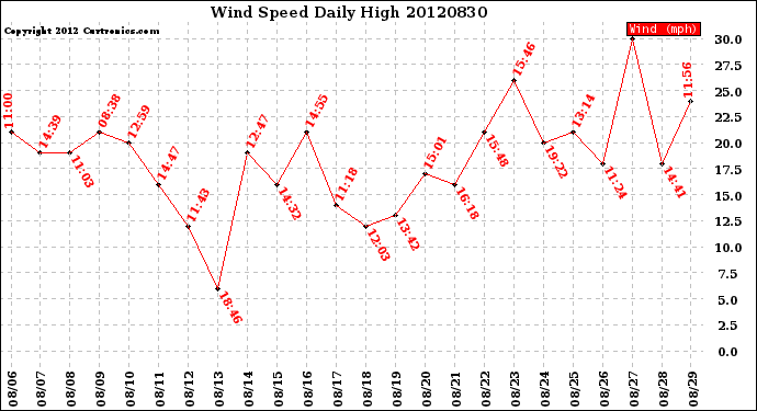 Milwaukee Weather Wind Speed<br>Daily High