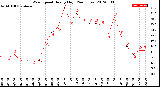 Milwaukee Weather Wind Speed<br>Hourly High<br>(24 Hours)